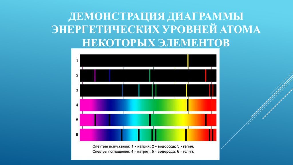 Непрерывный спектр поглощения. Спектры испускания и спектр поглощения. Линейчатый спектр испускания и поглощения. Линейчатый спектр излучения. Линейчатый спектр излучения и поглощения.