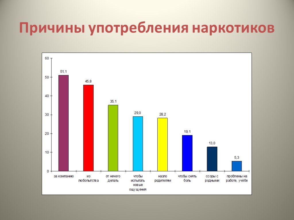 C причины использования. Статистика наркомании. Статистика наркомании в России. Статистика зависимости наркотики. Наркомания диаграмма.