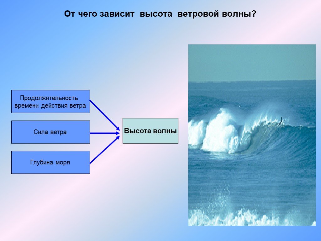 Движение воды в океане 6. Движение воды в океане. Схема движения воды в океане. Движение волны в океане. Волны для презентации.