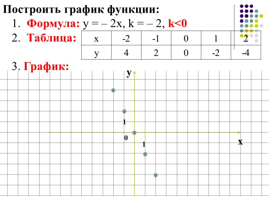 График 7 х. Линейная функция и её график таблица. У 1 3х график. График формулы у 1/х. Линейная функция и её график 7 класс.