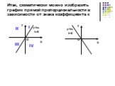 Итак, схематически можно изобразить график прямой пропорциональности в зависимости от знака коэффициента к. I II III IV