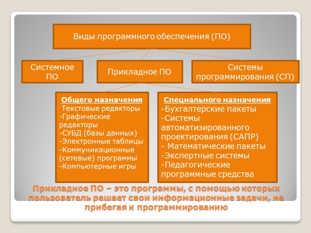 Системное программное обеспечение системы программирования. Виды программного по. Виды программированного обеспечения. Виды программного обеспечения.системное по. Прикладное программное обеспечение САПР..