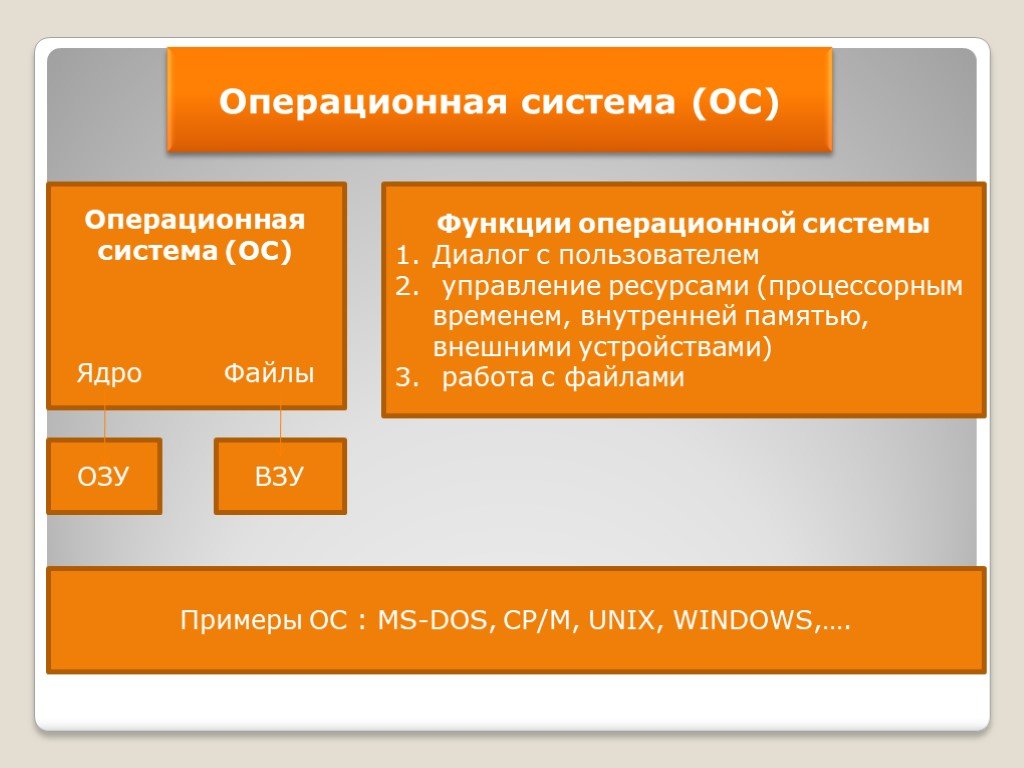 Система диалог. Функции операционной системы диалог с пользователем. Операционная память функции. Какими ресурсами управляет ОС. ОС как система управления ресурсами.