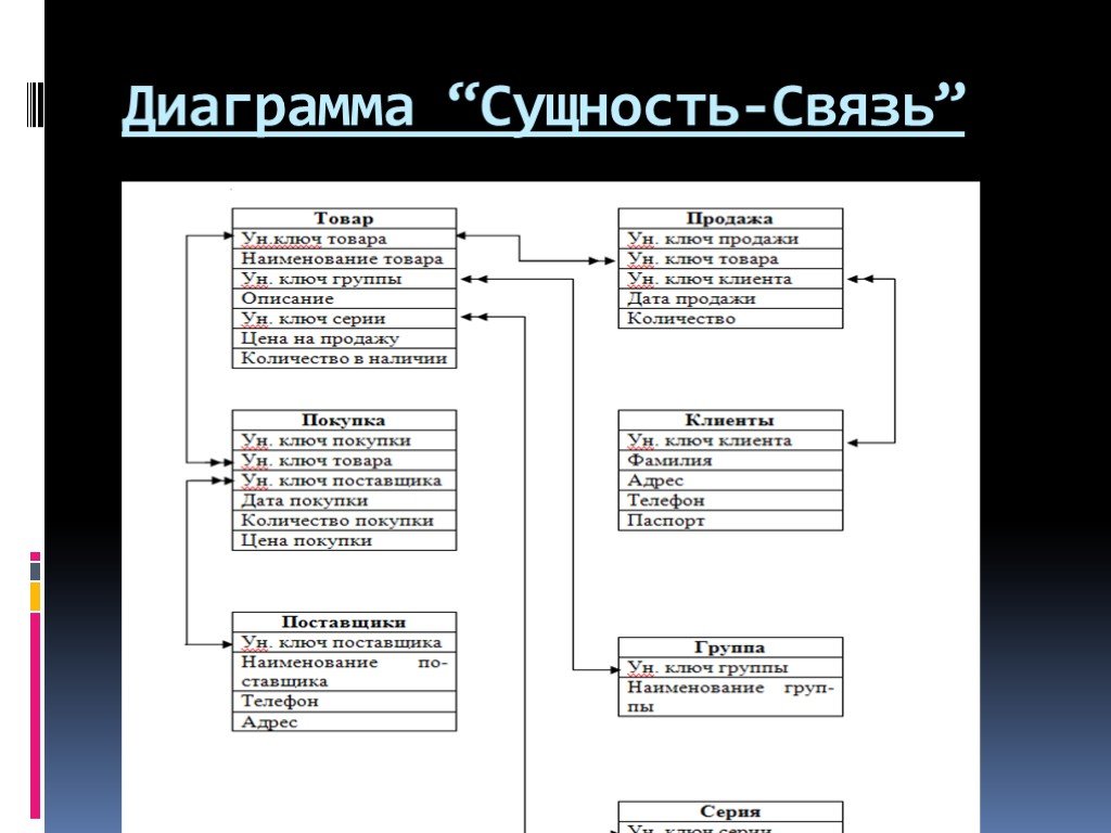 Основные понятия диаграммы сущность связь