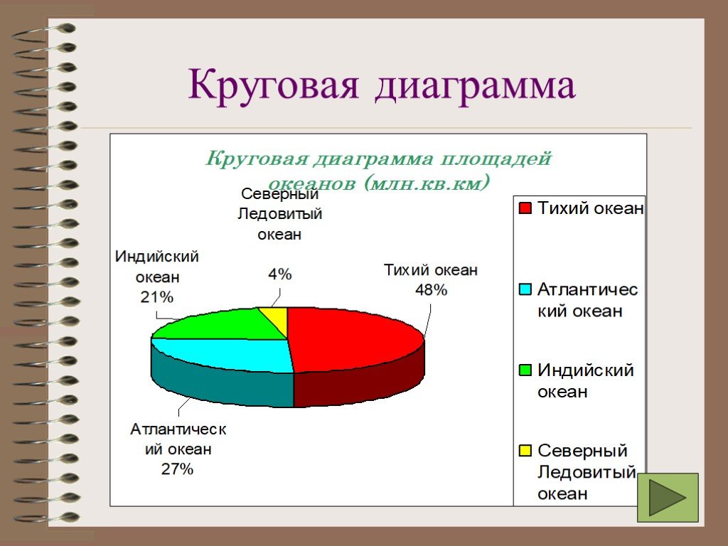 Самостоятельная работа 7 статистика диаграммы. Диаграмма. Круговая диаграмма с данными. Географические круговые диаграммы. Круговая диаграмма с легендой.