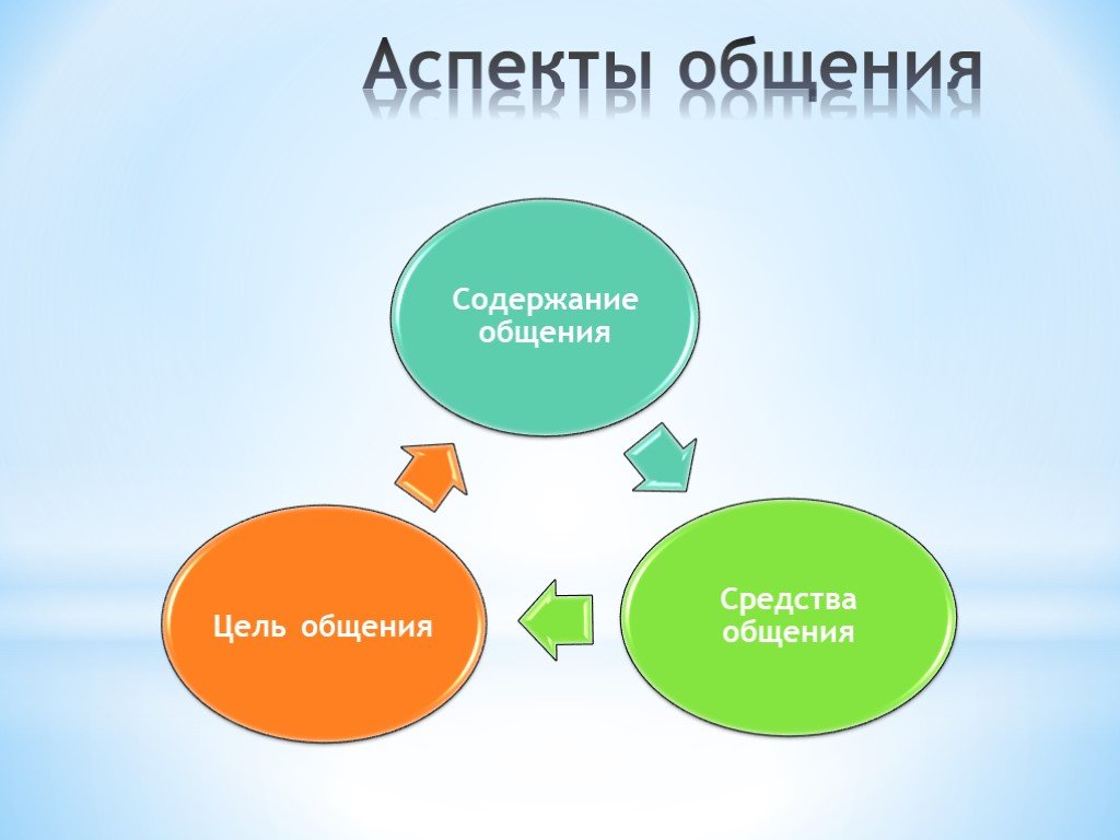 Цели и средства общения. Аспекты общения. Психологические аспекты общения. Основные аспекты общения. Аспекты коммуникации.