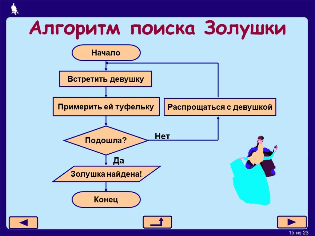 Алгоритм создания презентации включает в себя три главных этапа