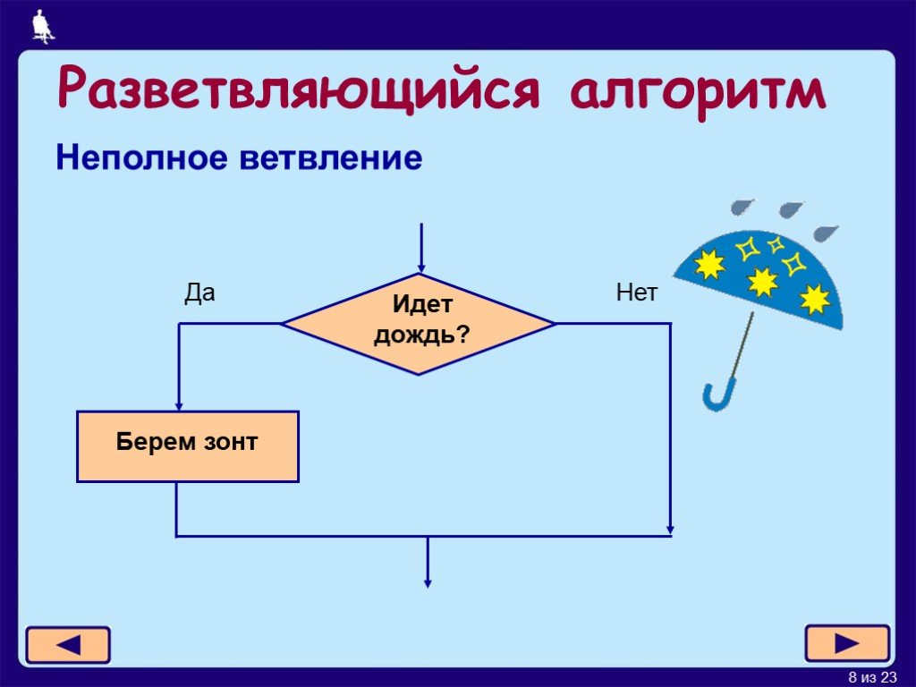 Разветвляющийся алгоритм презентация. Разветвляющийся алгоритм (ветвление);. Разветвляющийся алгоритм с неполным ветвлением. Разветвляющий алгоритм пример. Пример разветвляющегося алгоритма из повседневной.