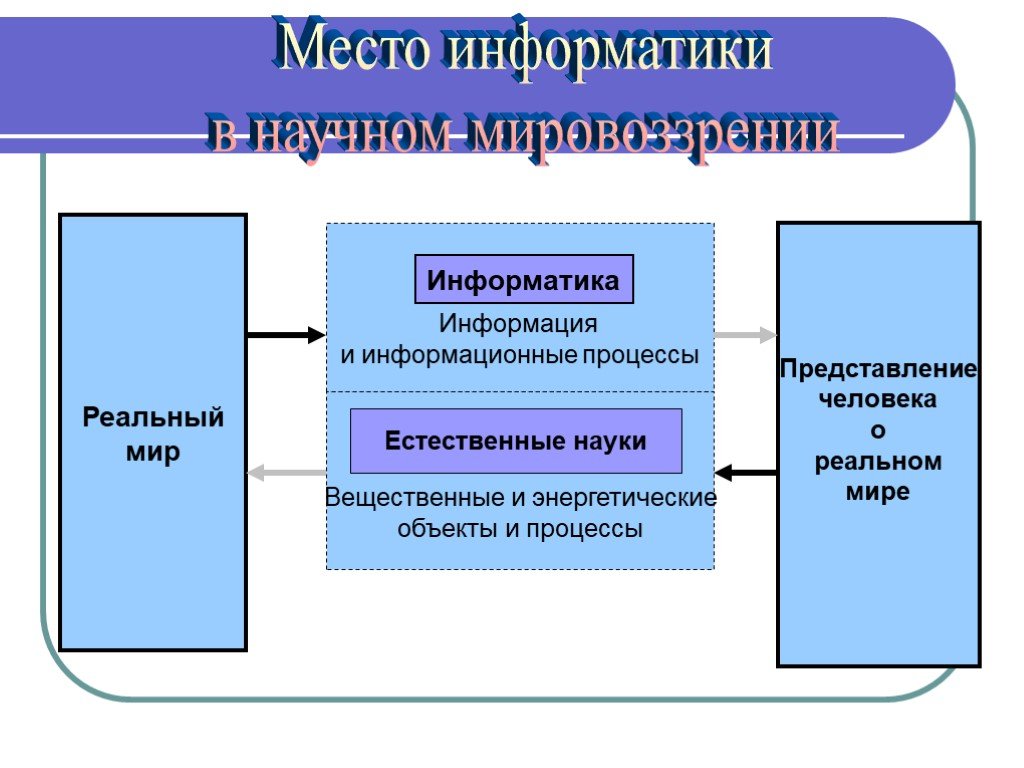 Место информатики. Место информатики в научном мировоззрении. Информатика как научная мировоззрения. Место информатики в научном мировоззрении презентация. Место информатики в научном мировоззрении слайды.