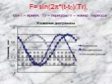 F= sin(2*(t-t0)/Tr), где t – время, Tr – периоды, r – номер периода