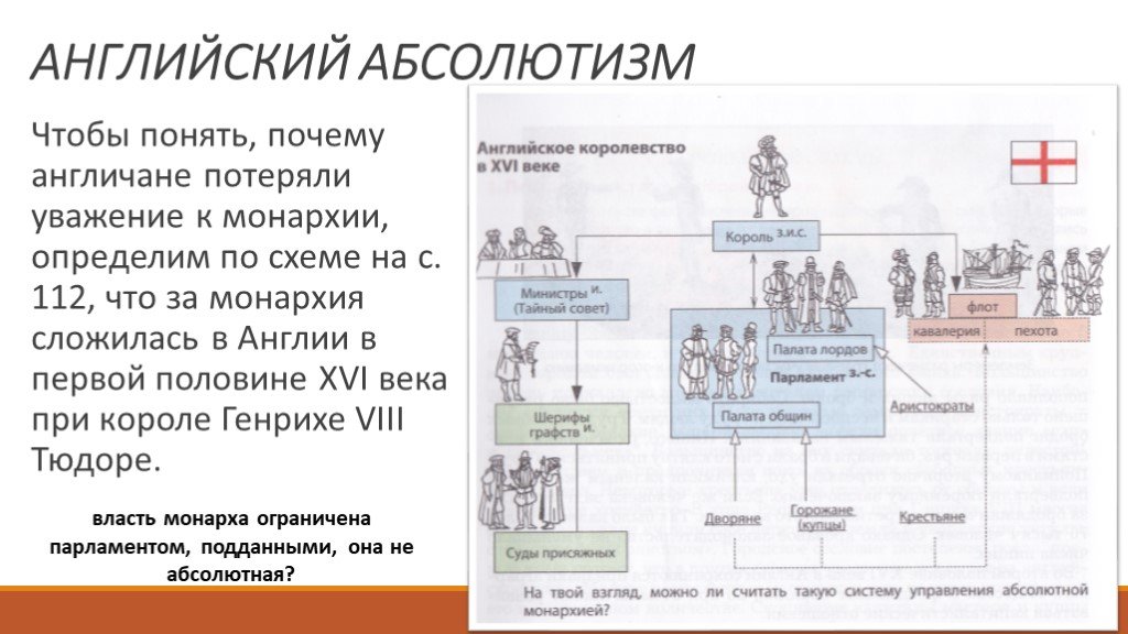 Схема абсолютная монархия