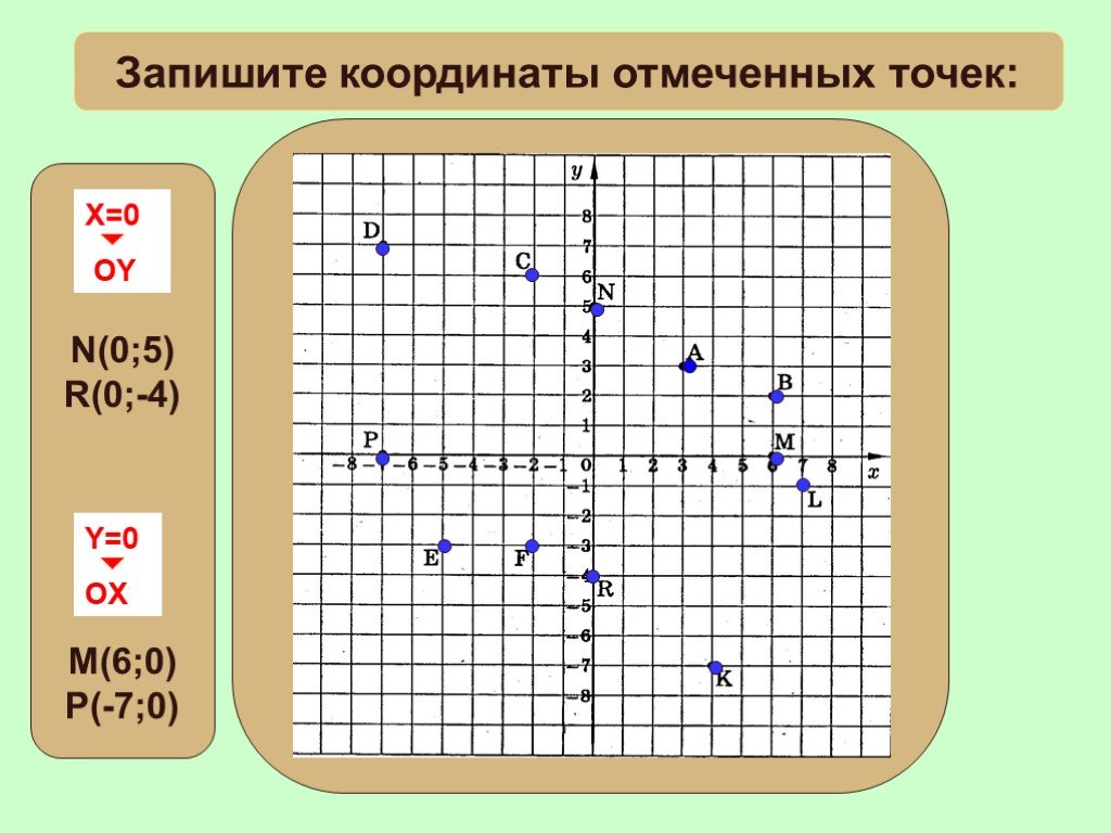 Определите чему равна сумма координат точек и изображенных на рисунке