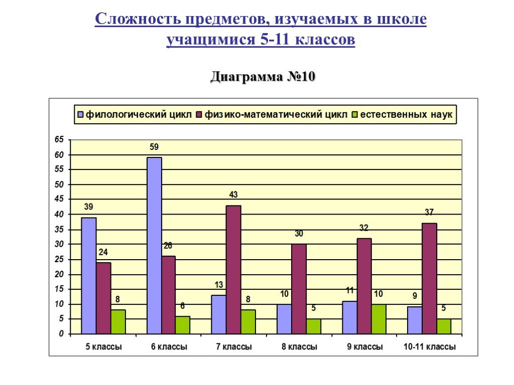 Диаграмма мальчики и девочки. Диаграмма по школьным предметам. Диаграмма школы. Сложность предмета в школе. Диаграмма школьных предметов.