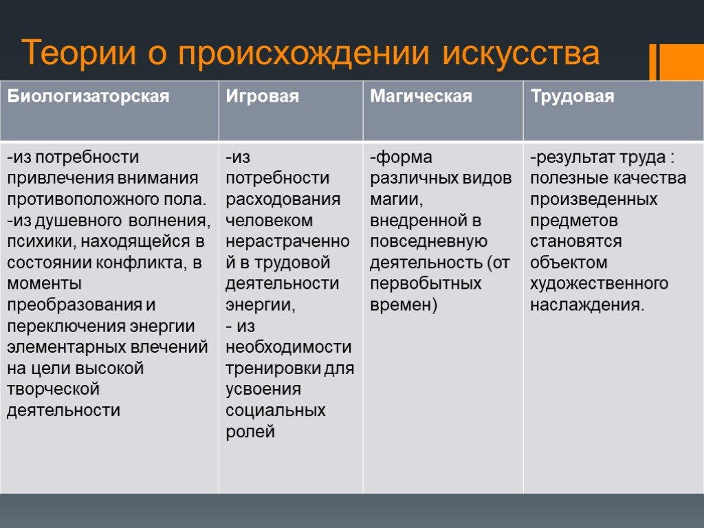 Теории происхождения искусства презентация