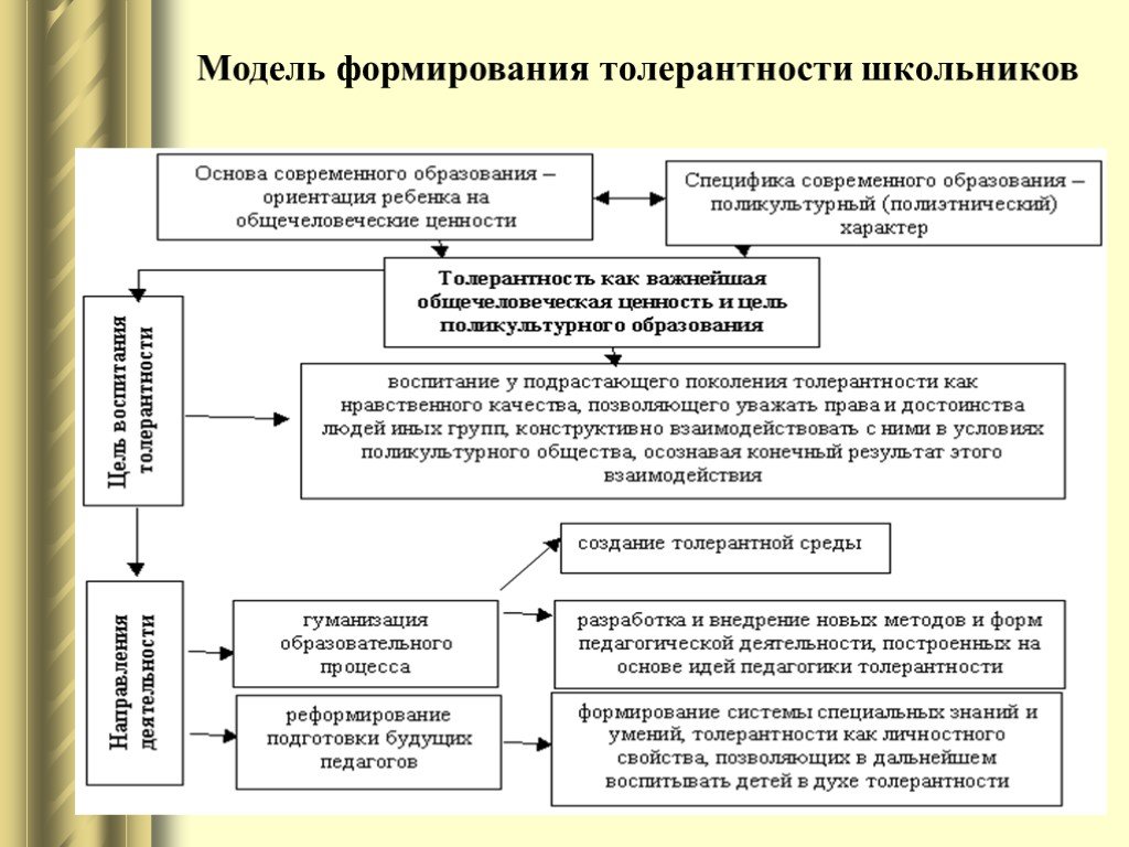 Формирование толерантности. Процесс формирования толерантности. Модель формирования толерантности у школьников. Педагогические условия формирования толерантности. Степень сформированности толерантности.