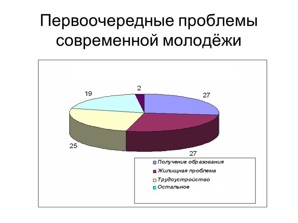 Проблемы молодежи в современном обществе проект по обществознанию