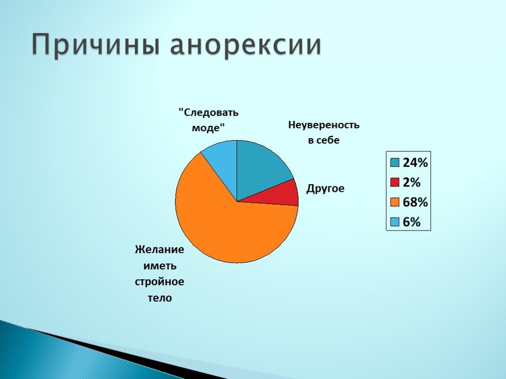 Нервная анорексия презентация