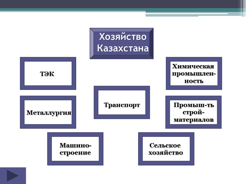 Сельское хозяйство казахстана презентация