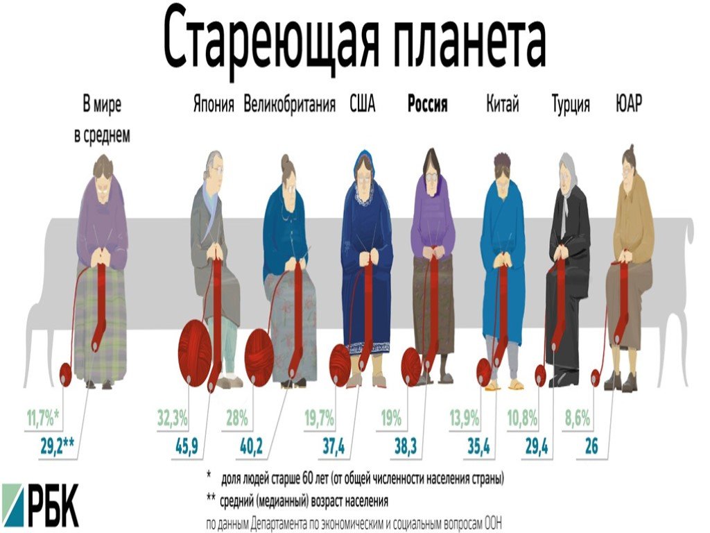Правы ли те демографы которые считают. Старение населения демографические показатели в России. Карта старения населения России. Проблема старения населения. Процесс старения населения.