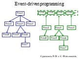 Event-driven programming Proc1 Proc2 Proc3 Proc4 Proc8 Proc5 Proc6 Proc7 … Cобыт1 Cобыт2 Cобыт3 Cобыт4. Сравнить E-D с С-B техникой.