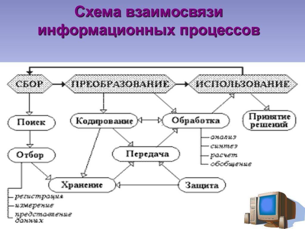 Информационные процессы элементы. Схема информационные процессы 7 класс Информатика. Схема взаимосвязи информационных процессов. Информация и информационные процессы схема. Схемы по информатике информационные процессы.