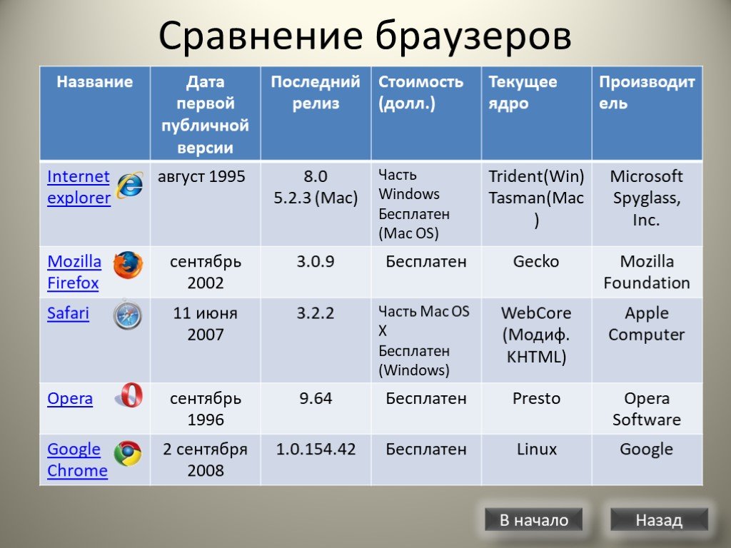 Презентация на тему браузеры по информатике