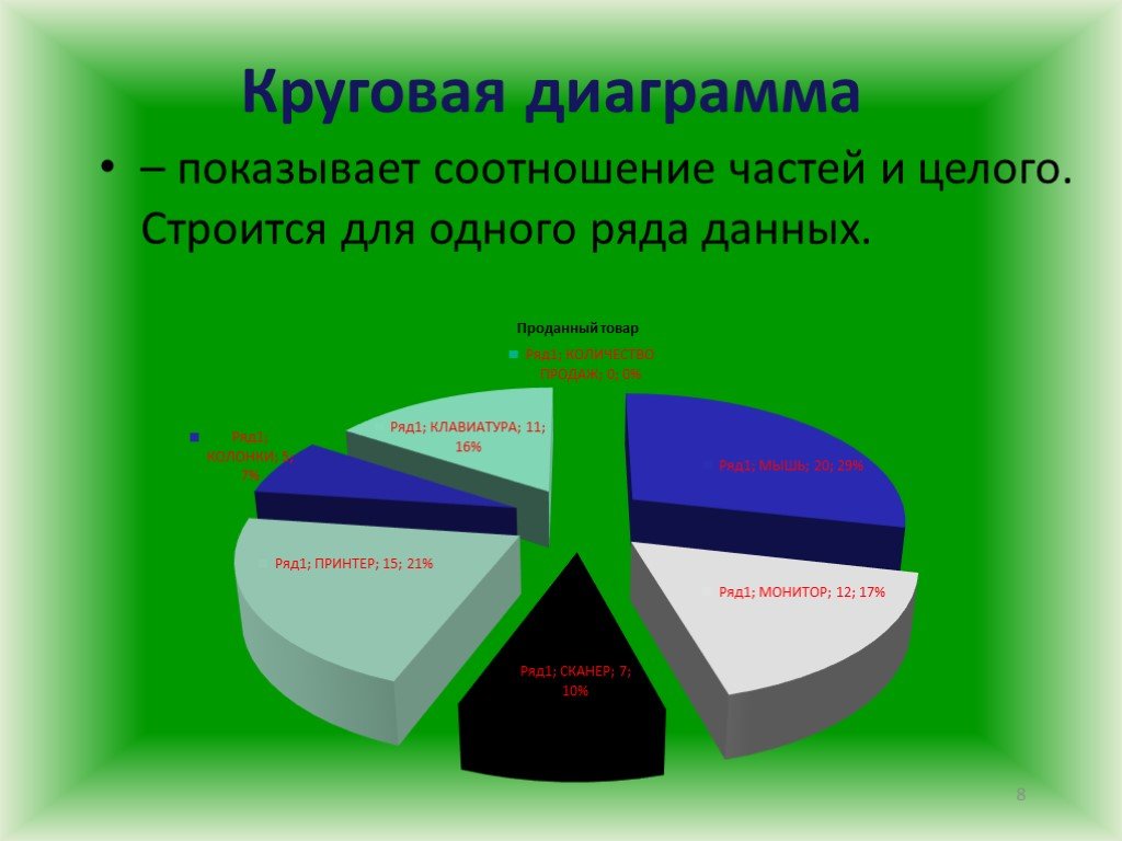 Круговая диаграмма отражает