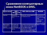 Сравнение компьютерных имен NetBIOS и DNS.