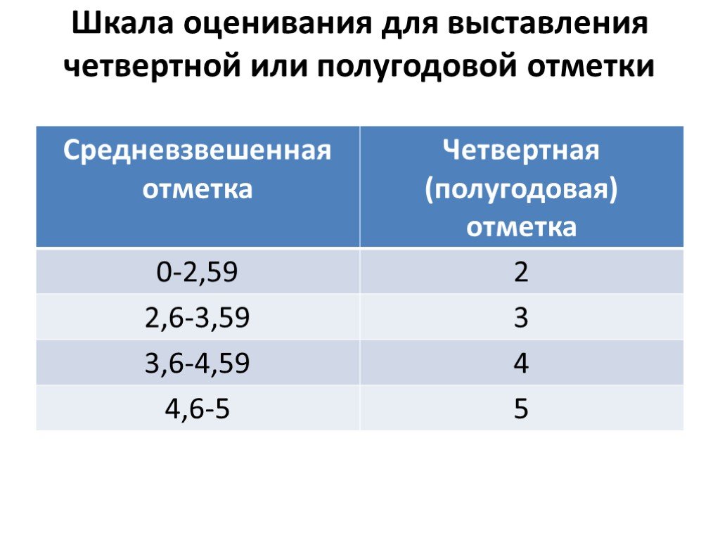 Балл отметка. Средний балл оценок в школе. Оценки за четверть средний бал. Оценка по среднему Баллу. Средний балл оценка в четверти.