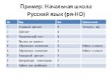 Пример: Начальная школа Русский язык (ря-НО)