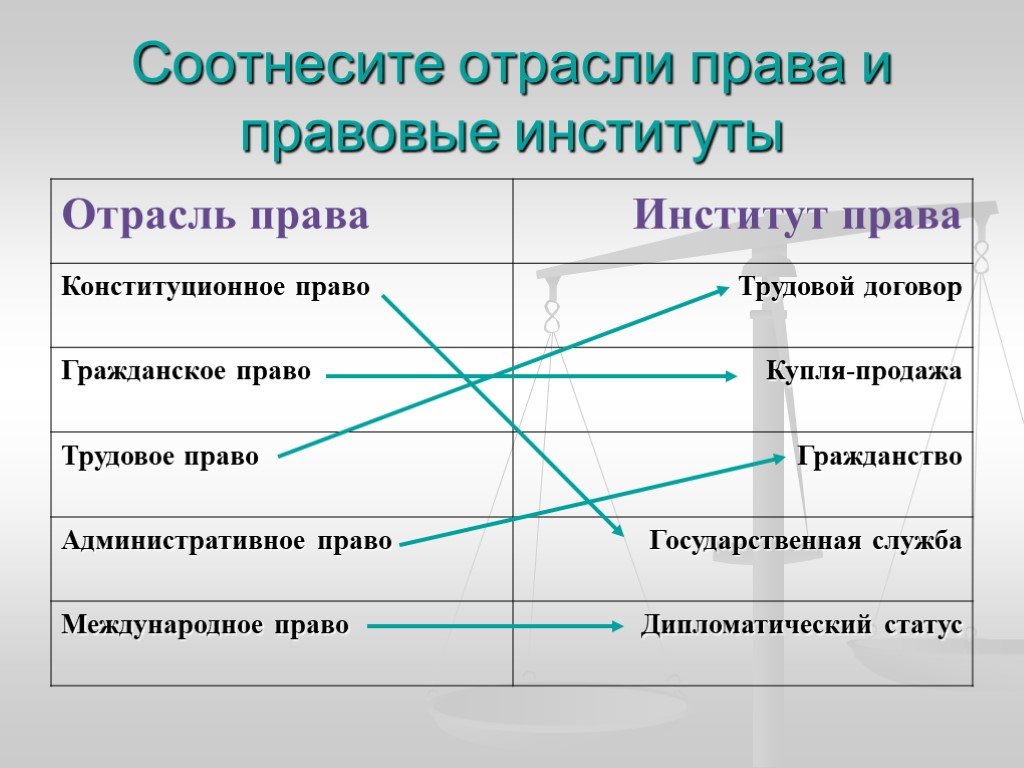 Право расположение. Отрасли и институты права. Правовые институты и отрасли права. Правовые институты примеры. Отрасли права и институты права таблица.