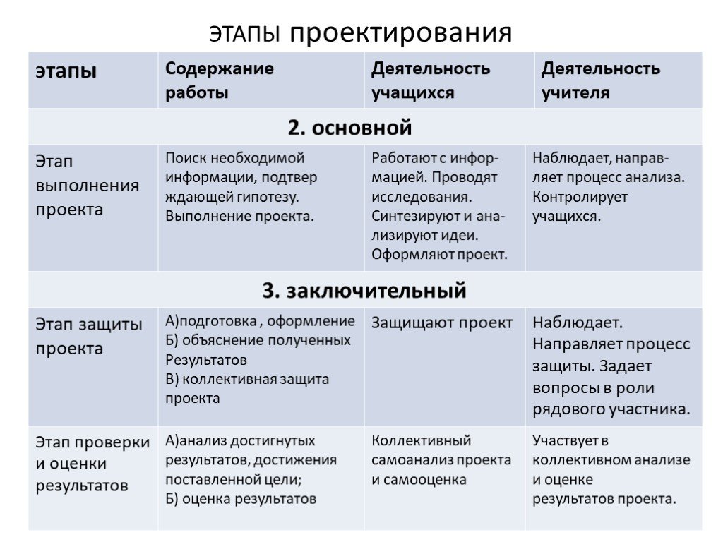 Что входит в этапы проекта