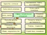 Сфера человеческих отношений. Точность, чёткость, достоверность. Просьба, мольба, примирение. Помощь, поддержка. Отрицание, отказ, несогласие. Обман, надувательство. Содействие, понимание. Единство, согласие. Ожидание, надежда. Сила, власть, влияние. Напоминание, память, воспоминания. Цена, оценка. 