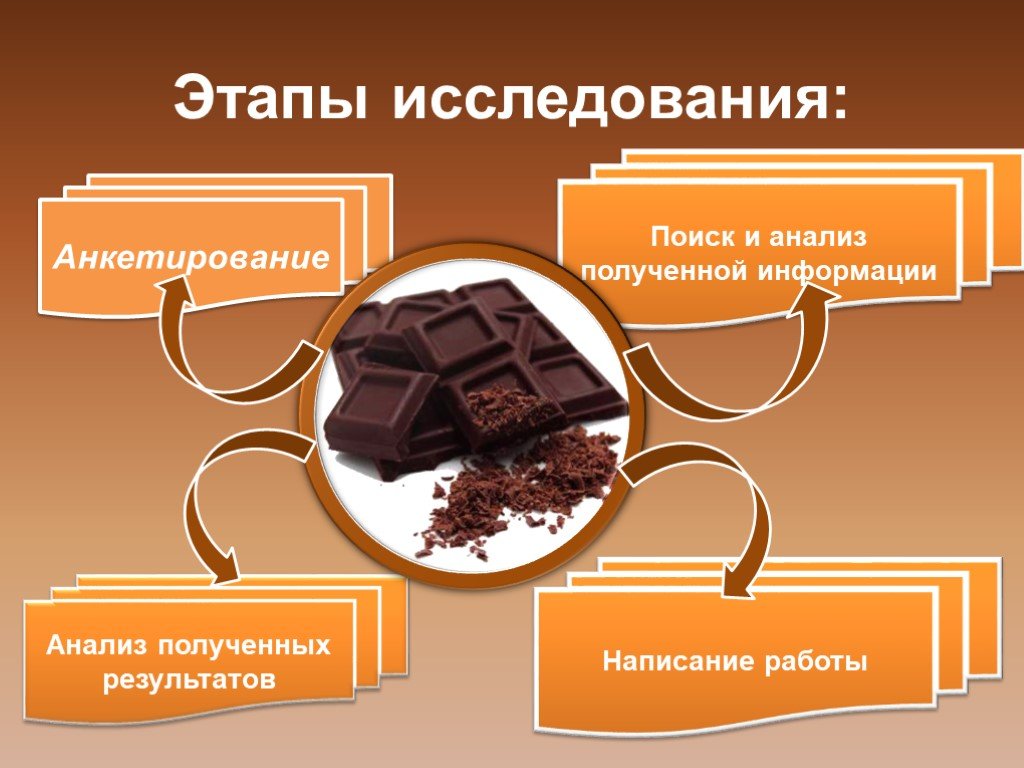 Анализ шоколада. Исследование шоколада. Проект про шоколад. Анкетирование презентация про шоколад. Любимое лакомство шоколад.