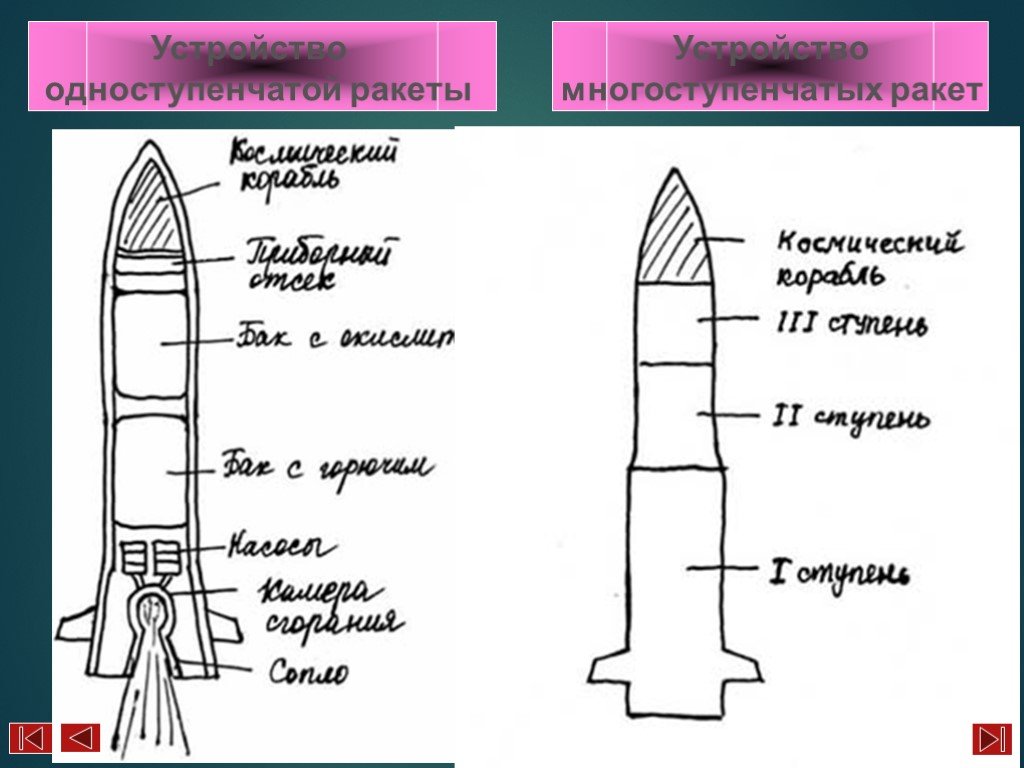 Название частей ракеты для детей. Конструкция ракеты. Строение ракеты. Части ракеты названия. Детали ракеты названия.