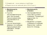 3. Совместный поиск решения проблемы. а) Закрепление во внешней речи (10-15 мин.). Деятельность учителя Группе экспериментаторов дает инструкцию. Просит результаты опытов внести в таблицу. Группе теоретиков – задание по учебнику. Просит результаты оформить в виде рисунка. Деятельность ученика Экспер