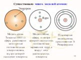 Существовало много моделей атомов: Модель атома Томсона (1903 г.): сфера, равномерно заполненная положительным электричеством, внутри которой находятся электроны. Модель атома: сфера, в центре которой находилось положительно заряженное ядро, а вокруг него располагались электроны. Планетарная модель 