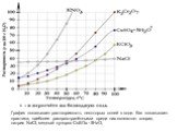 График показывает растворимость некоторых солей в воде. Как показывает практика, наиболее распространёнными среди них являются: хлорид натрия NaCl, медный купорос CuSO4 · 5H2O,