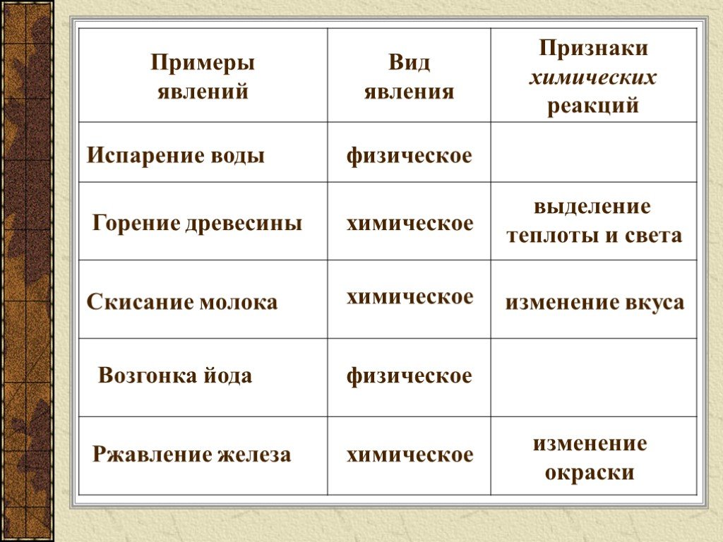 Какие признаки химических. Химические явления таблица. Признаки химических явлений. Горение древесины химическое явление. Признаки физических явлений.