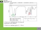 А - Валентные колебания группы О-Н, связанной водородной связью: 3363 см-1; Б - Валентные колебания группы С-О : 1110 см-1;