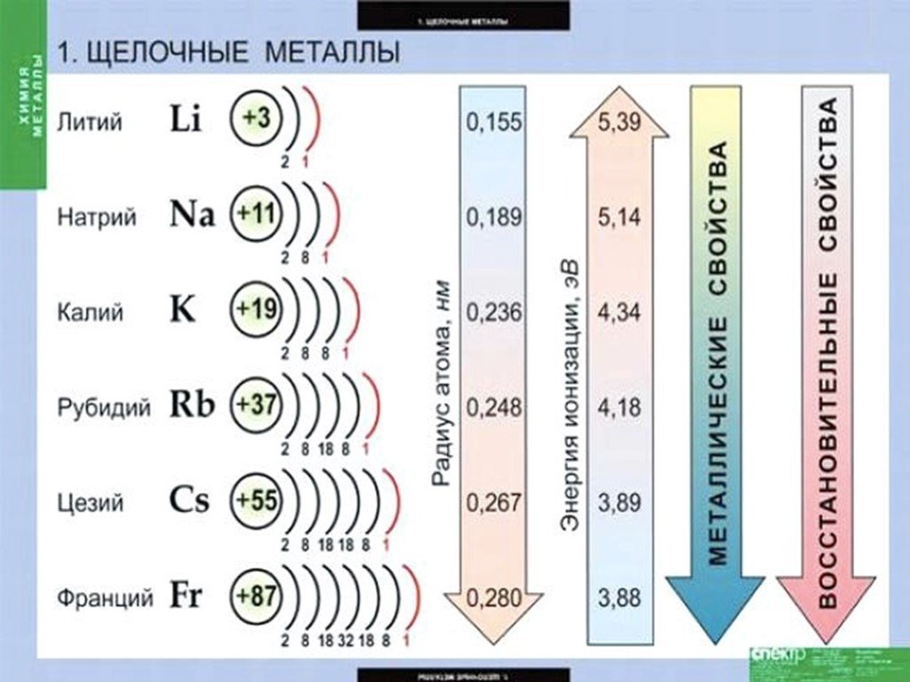 Сравнения свойств атомов. Щелочные металлы 2 группы. Строение атомов щелочноземельных металлов 2а. Электронная конфигурация щелочноземельных металлов. Щелочные металлы первой группы.