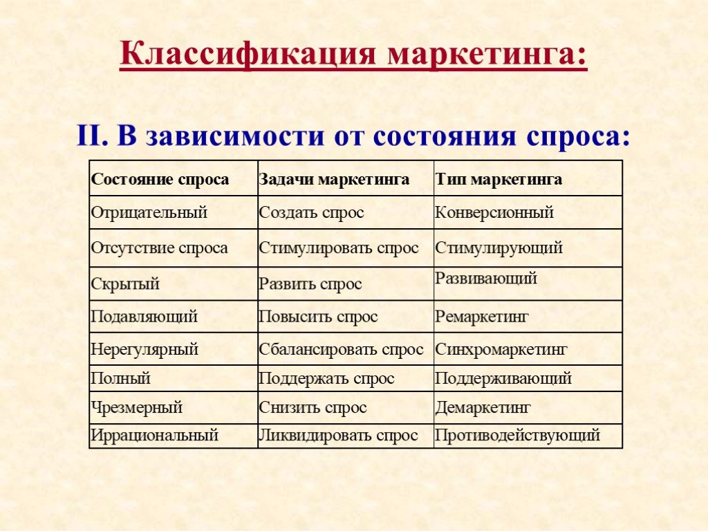 Планы маркетинга классифицируются по следующим признакам