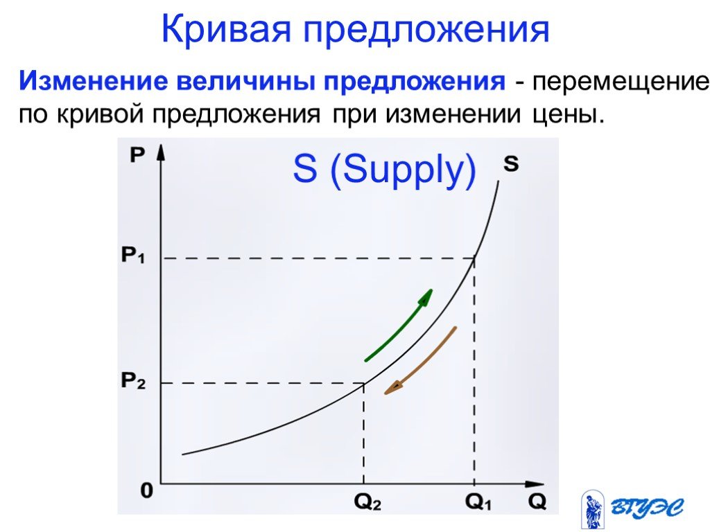 Нарисуйте кривую предложения