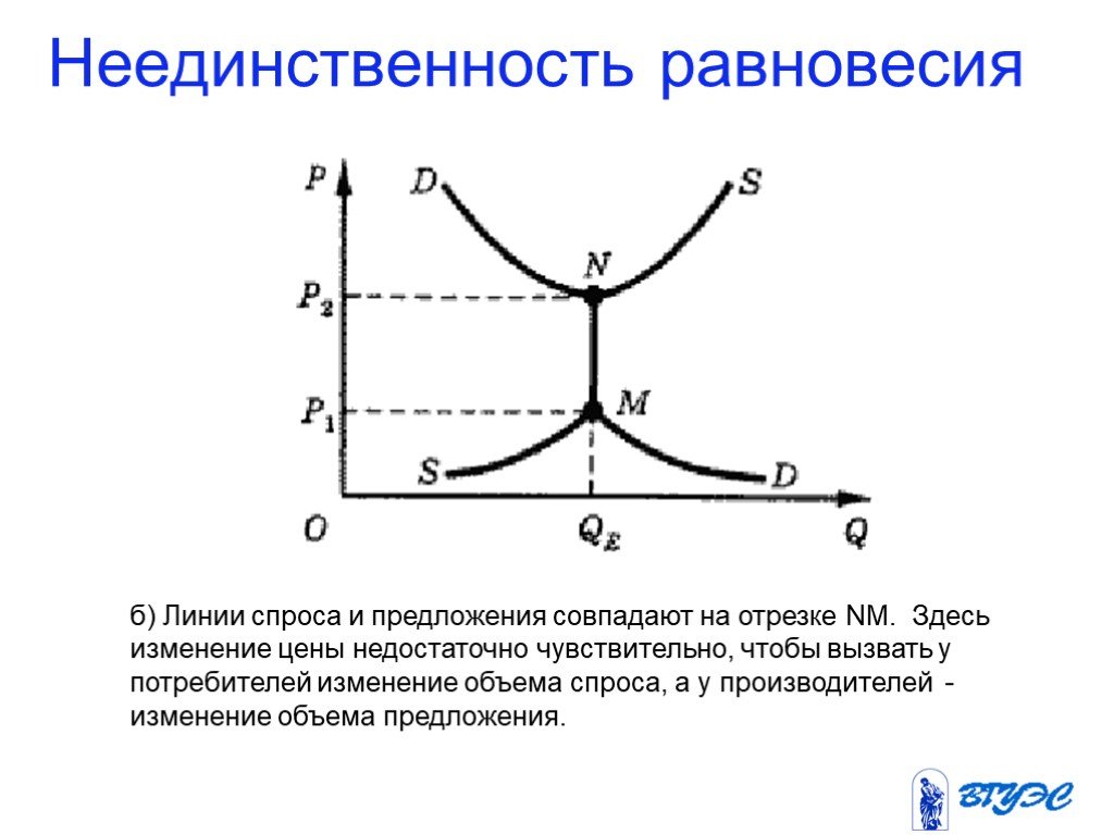 Спрос предложение и рыночное равновесие. Неединственность равновесия. Линия спроса и предложения. Совпадение спроса и предложения. Теория равновесия спроса и предложения.