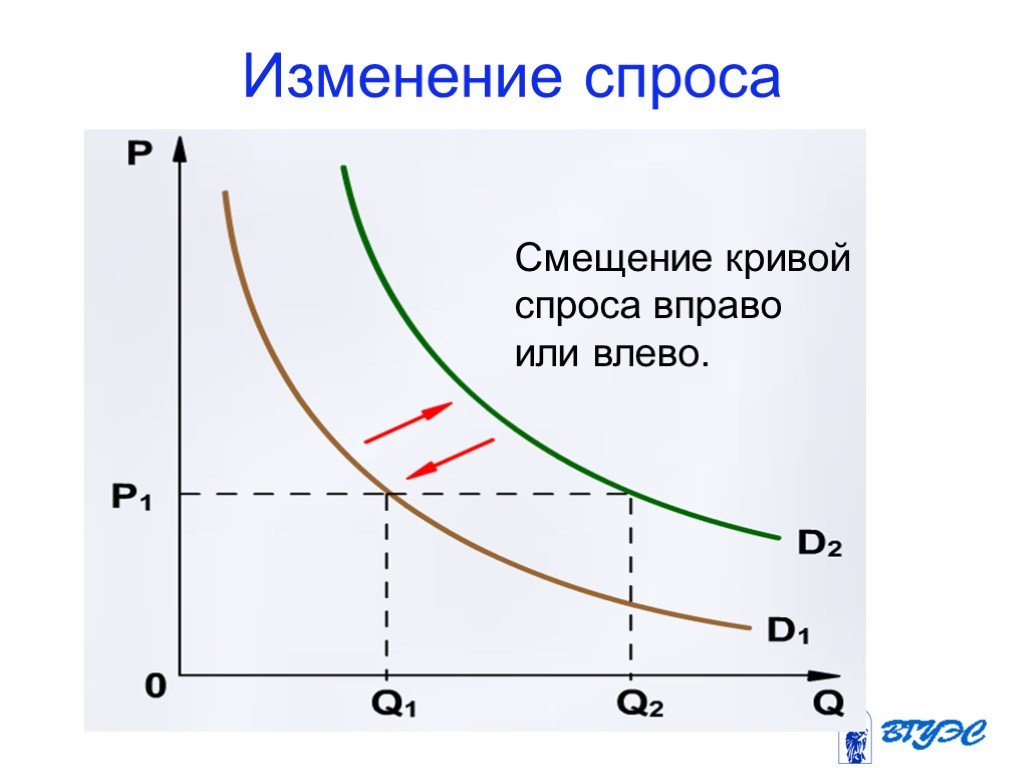 Спрос кривая спроса закон спроса презентация