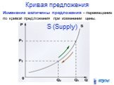 Кривая предложения. Изменение величины предложения - перемещение по кривой предложения при изменении цены. S (Supply)