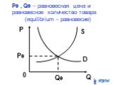 Pe , Qe – равновесная цена и равновесное количество товара (equilibrium – равновесие)