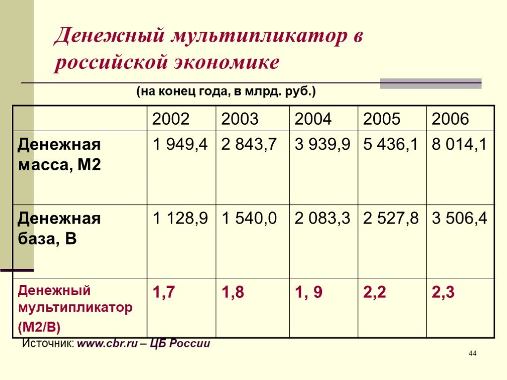 Денежный мультипликатор. Денежный мультипликатор в России. Мультипликатор в экономике.