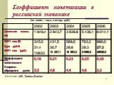 Коэффициент монетизации в российской экономике. Источник: ЦБ, Тройка Диалог