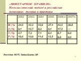 «МОНЕТАРНОЕ ПРАВИЛО» Неоклассический подход и российская экономика: теория и практика. Источник: ФСГС, Тройка-Диалог, ЦБ